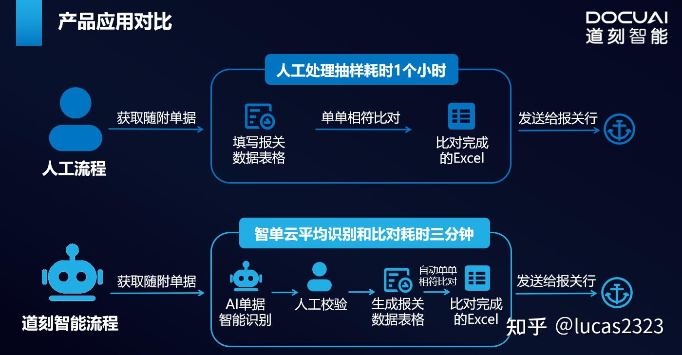 ai机器人 人工辅助的智能文档单证处理方案 - 